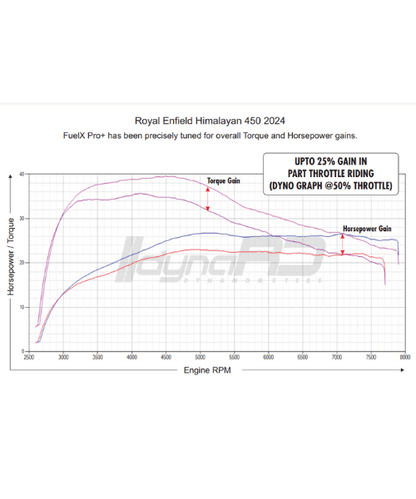 FuelX Pro+ for Royal Enfield Himalayan 452 - 2024