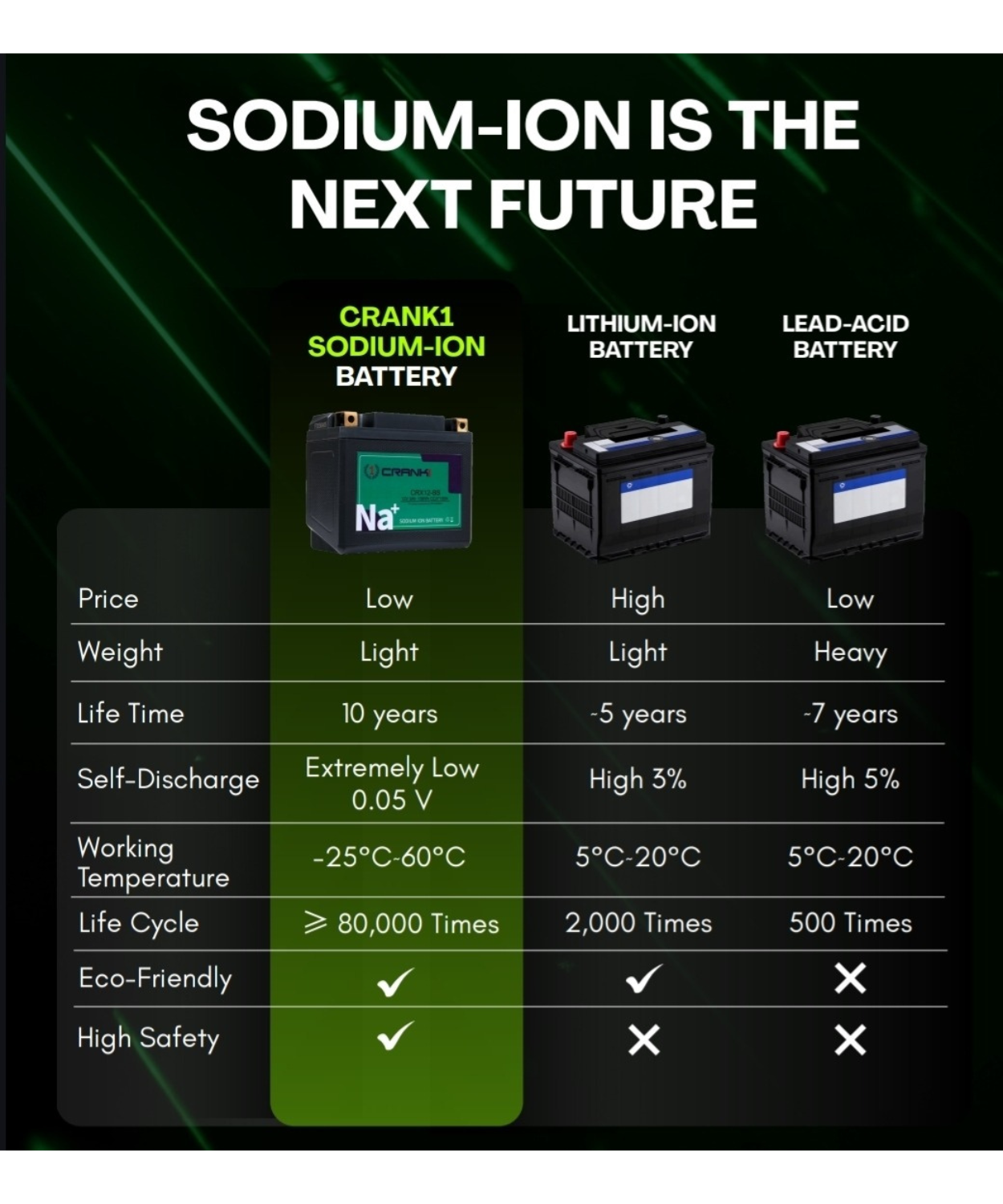 Crank1 Sodium ION Factory Activated Battery - CRX10S