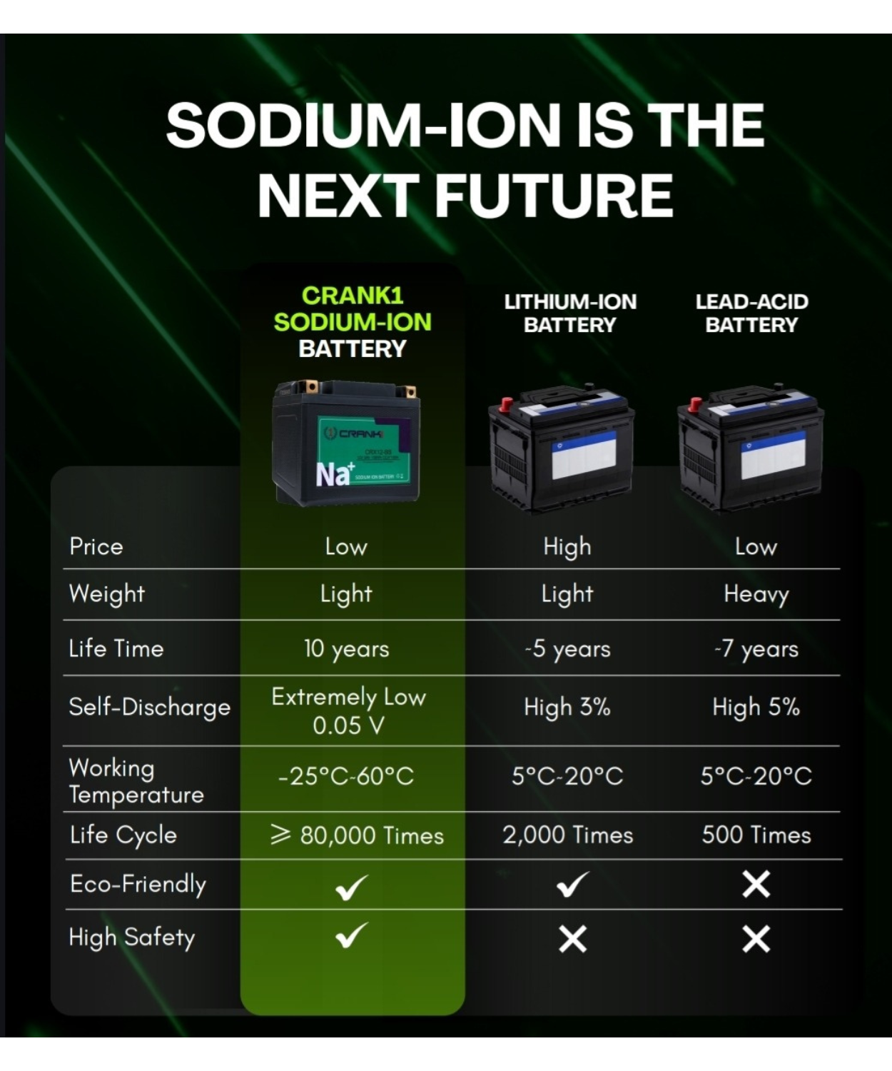 Crank1 Sodium ION Factory Activated Battery - CRX12-BS